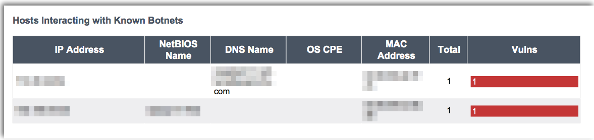 Hosts interacting with known botnets