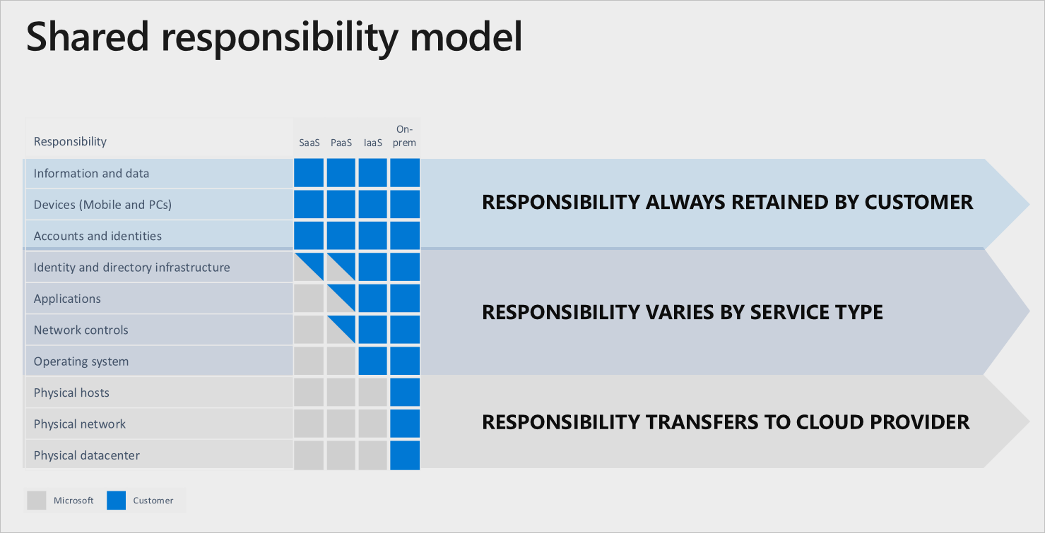 cloud security and the shared responsibility model