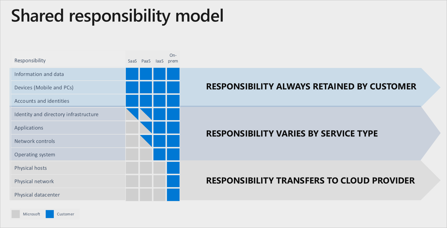 seguridad en la nube y modelo de responsabilidad compartida