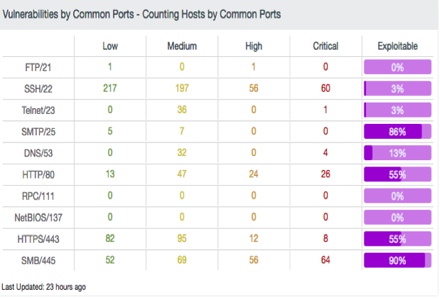 Counting Hosts by Common Ports component