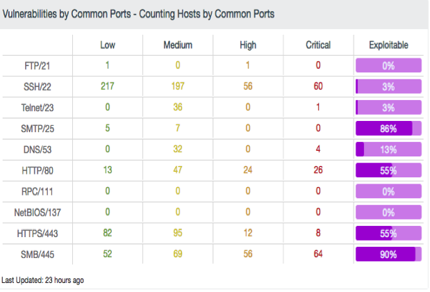 Common ports