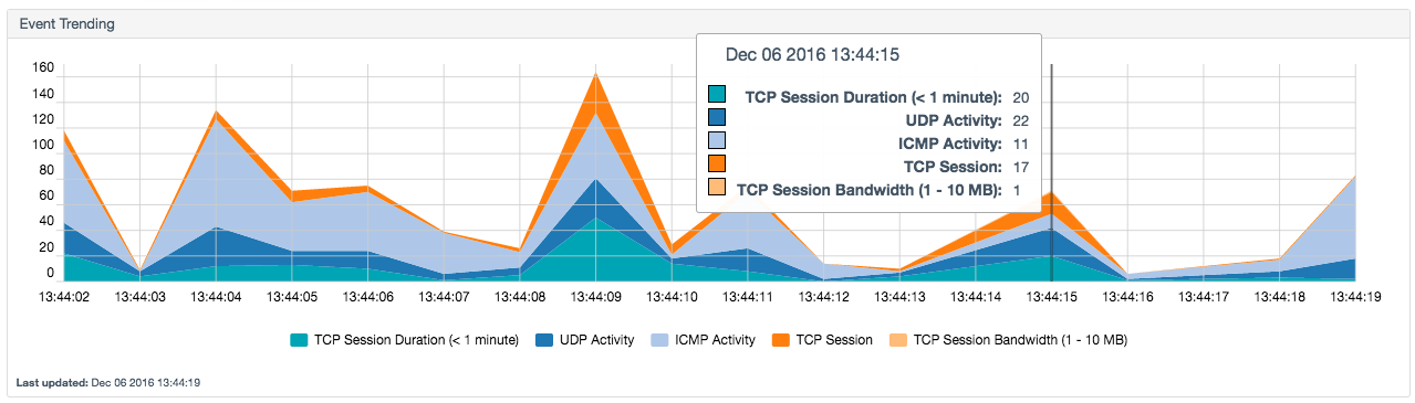 Connection analysis event trending