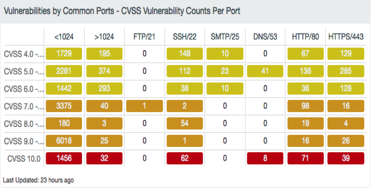 Network Port Numbers Chart