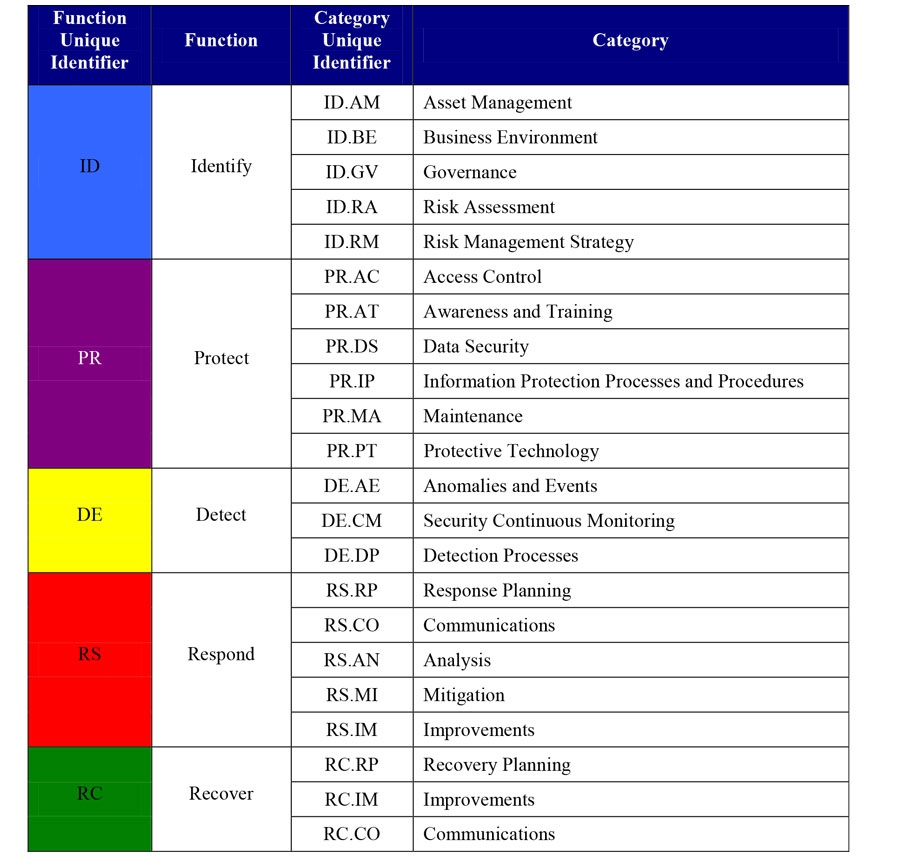 Cybersecurity Framework