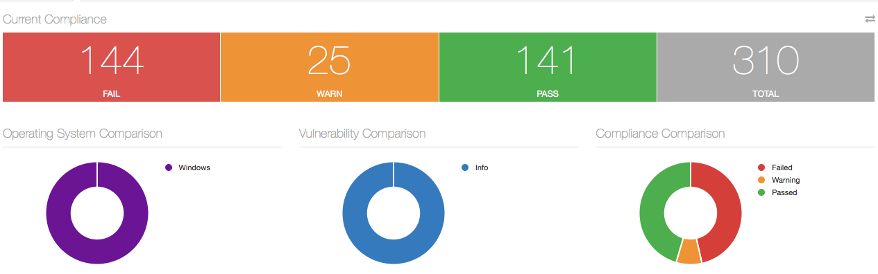 Nessus Dashboard Compliance Fail