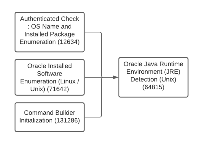 Nessus スキャナーにより実行されるローカルの Unix Java 検出プラグインと依存関係