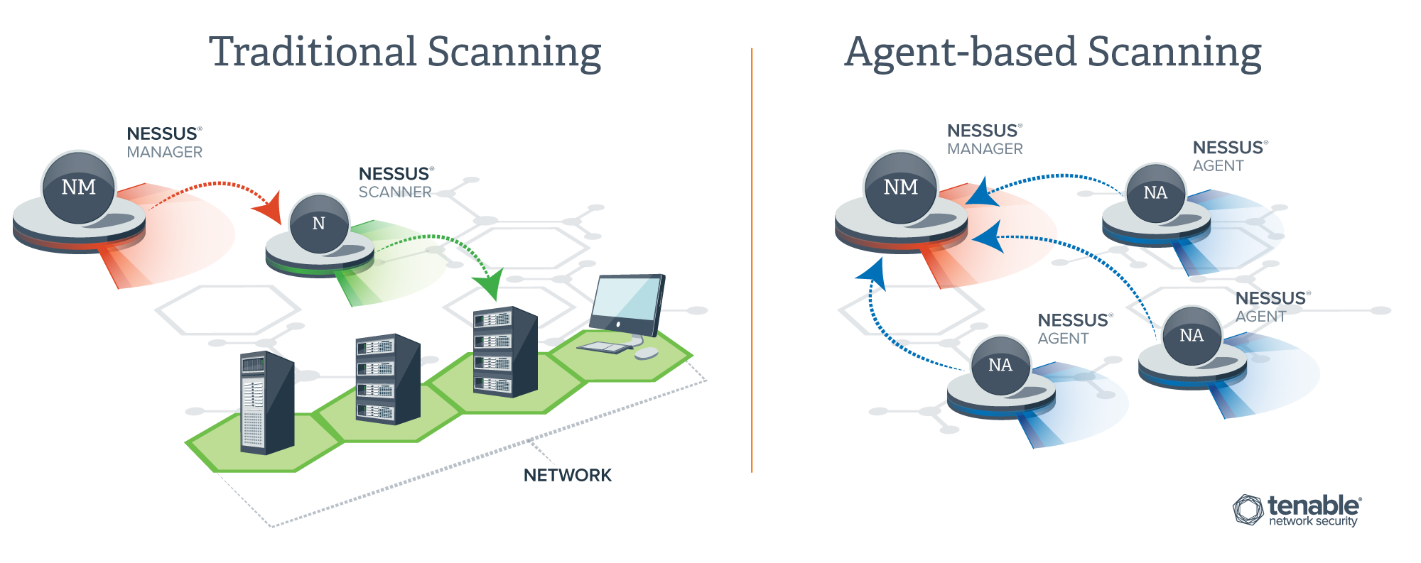 Traditional Scanning vs. Agent-Based Scanning