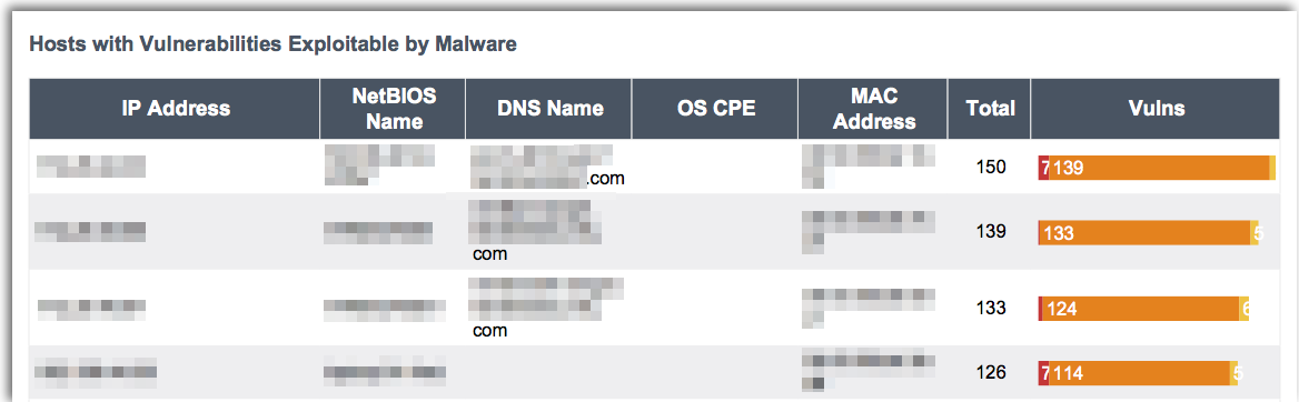 Hosts with vulnerabilities that are exploitable by malware