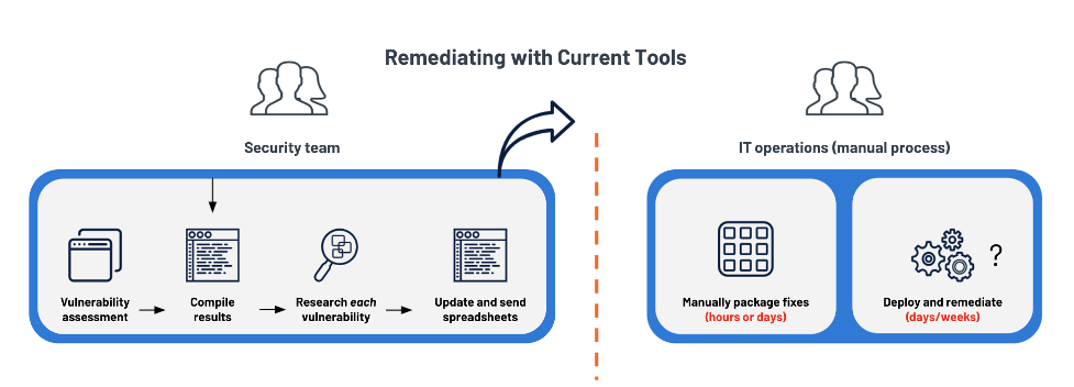 how to find and fix vulnerabilities with Tenable and BigFix