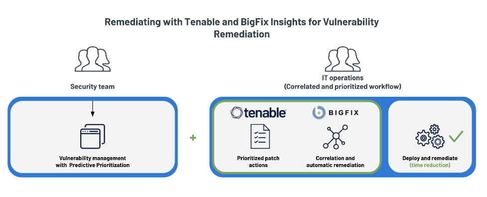  how to find and fix vulnerabilities with Tenable and BigFix