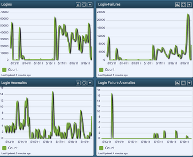 login anomalies