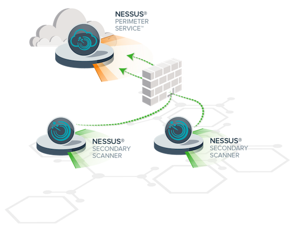 Nessus Perimeter Service Diagram