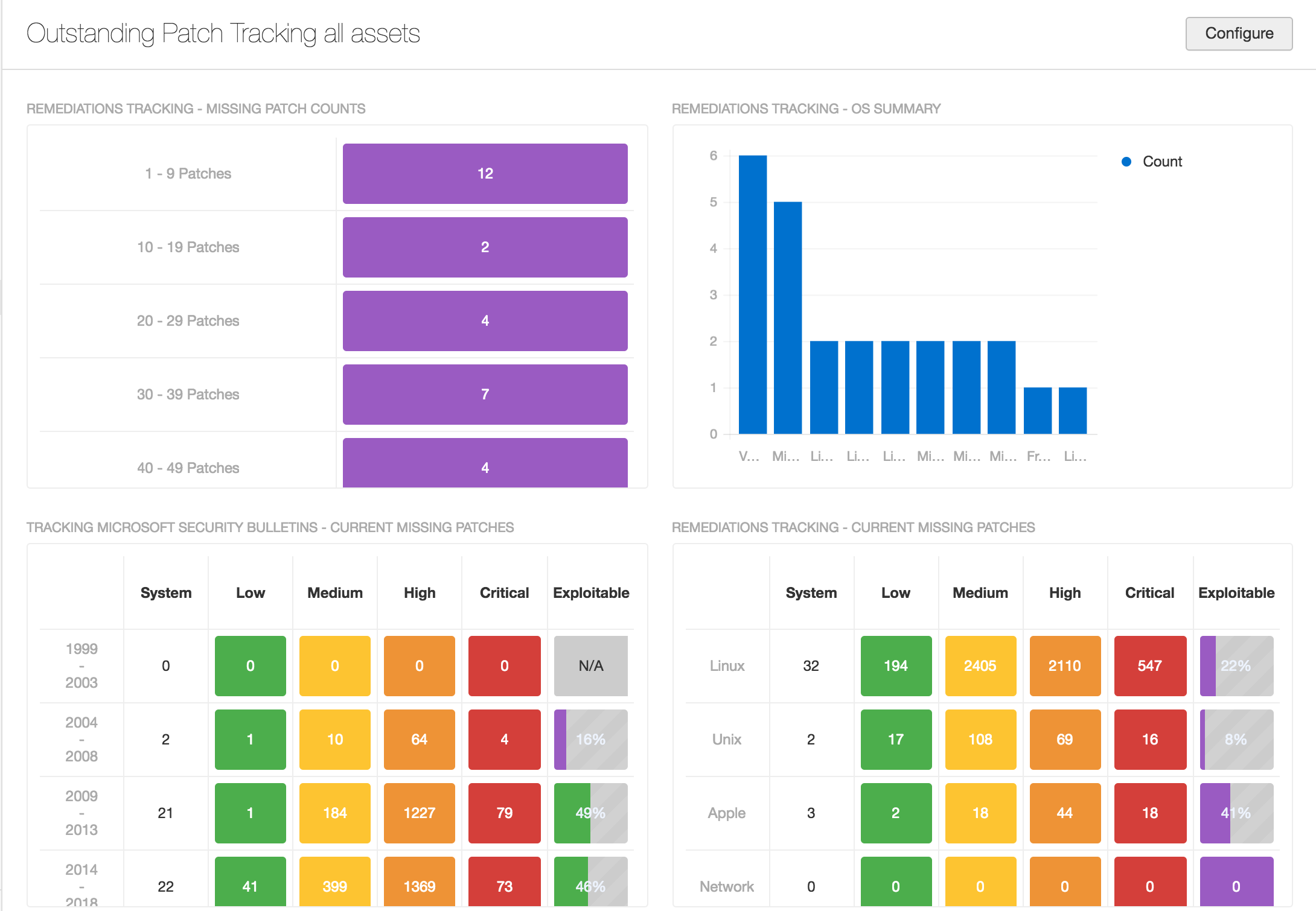 Tenable.io VM Outstanding Patch Tracking All Assets Dashboard