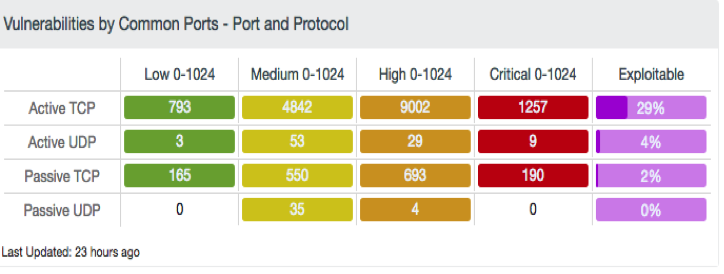 Port and Protocol component