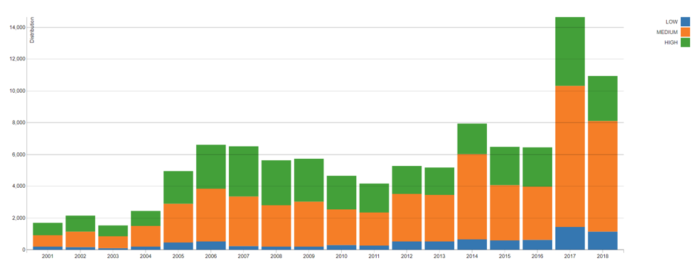 Vulnerability distribution trends over time (Source: NVD)