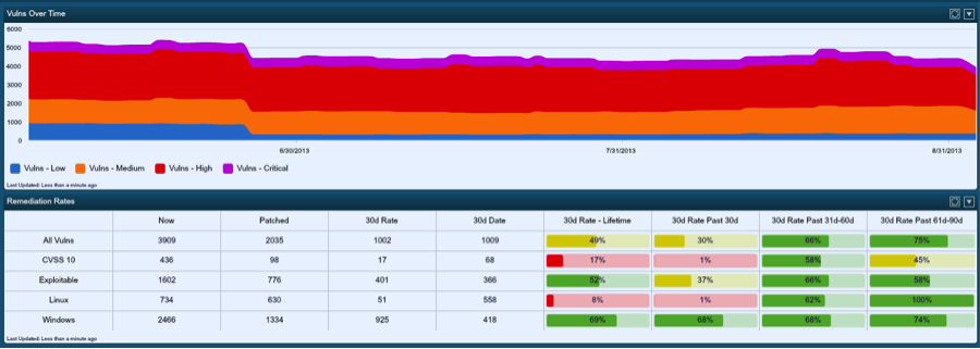 Vulnerabilities Over Time