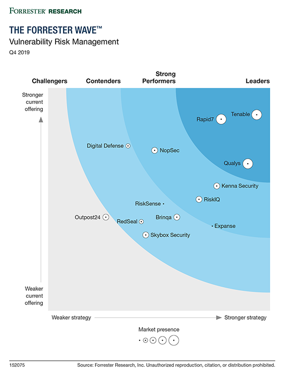 Tenable fue nombrada líder en Gestión de riesgos de vulnerabilidades en el 4o trimestre de 2019 por The Forrester Wave