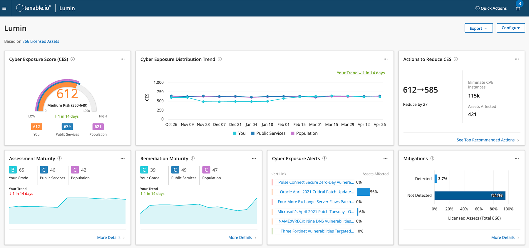 Dashboard di Tenable Lumin