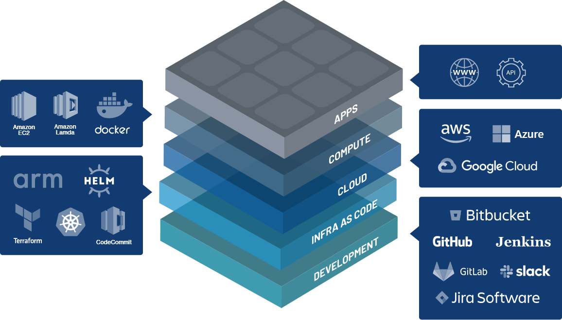 Tenable.cs, the developerfriendly, cloud native security platform
