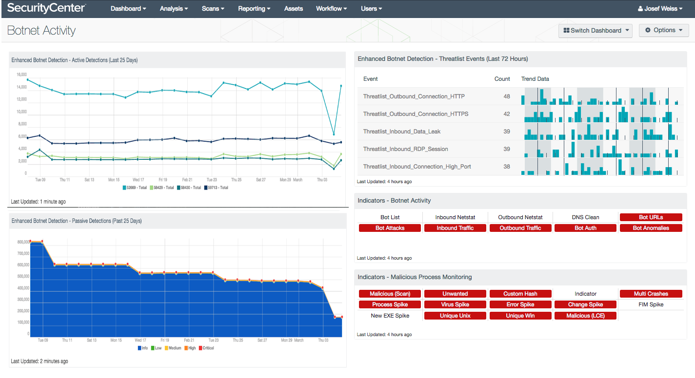 Botnet Activity Dashboard