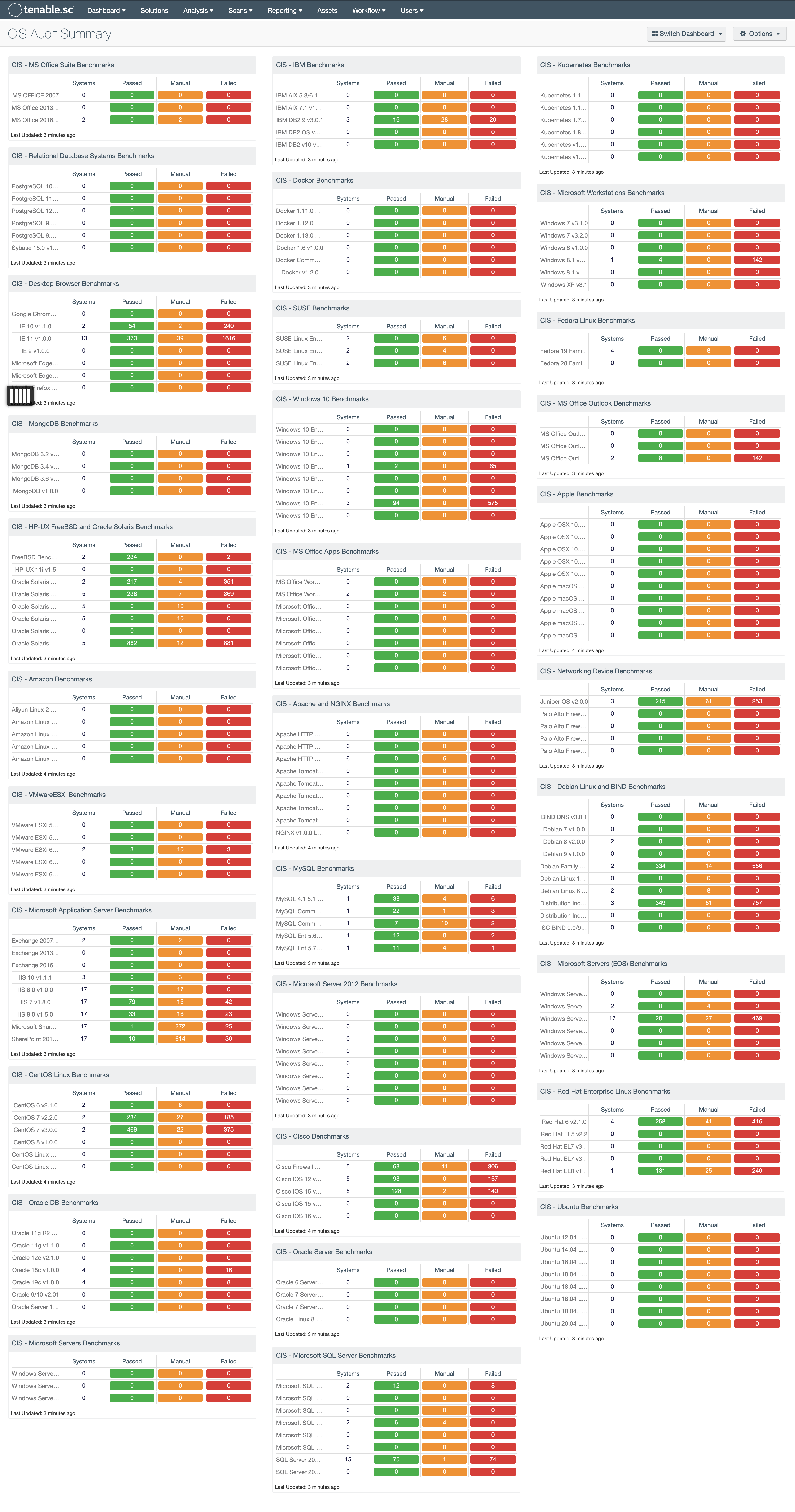 CIS Audit Summary