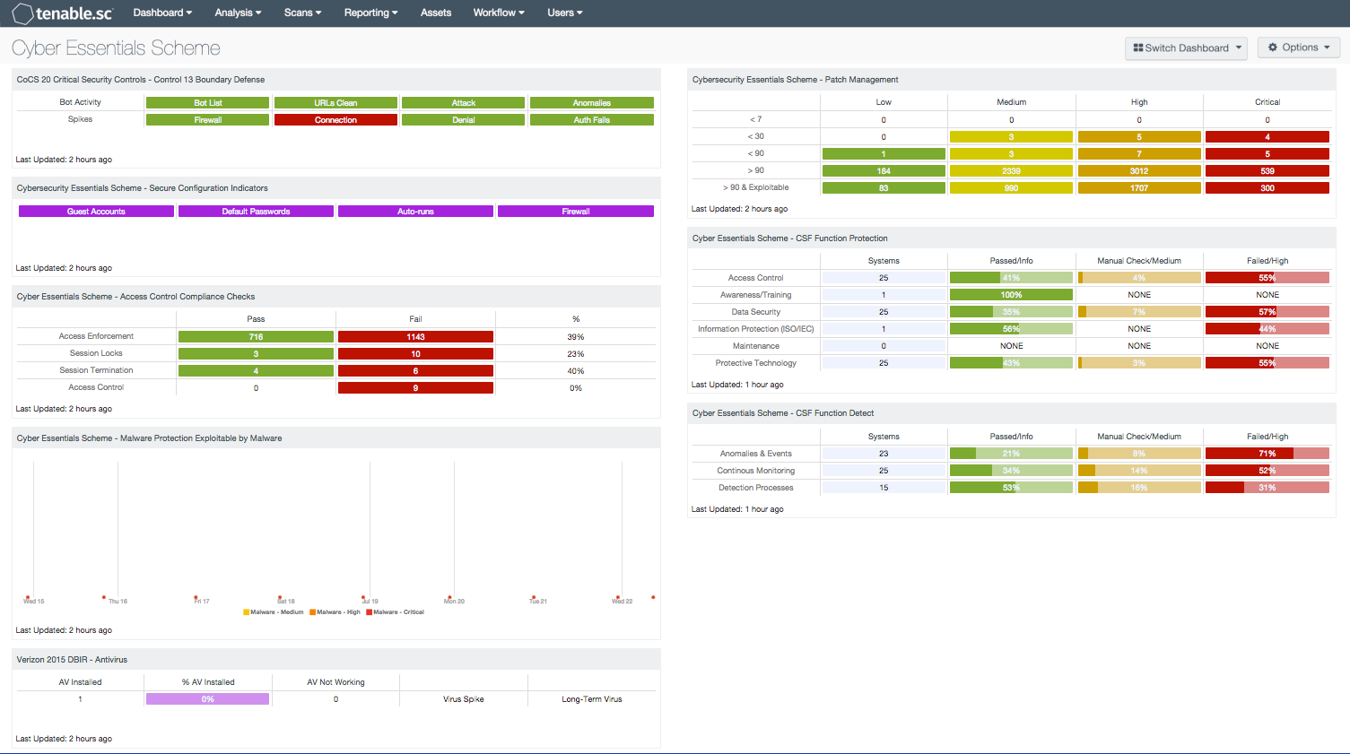 Cyber Essentials Scheme Dashboard