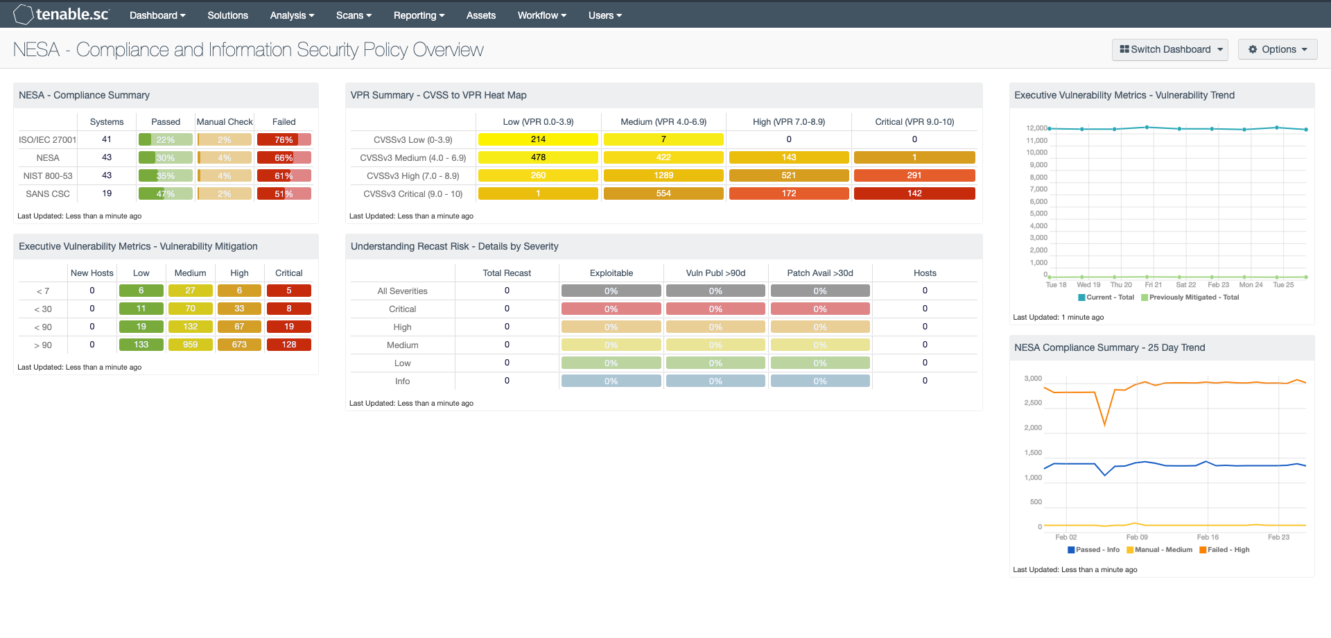 NESA - Compliance and Information Security Policy Overview