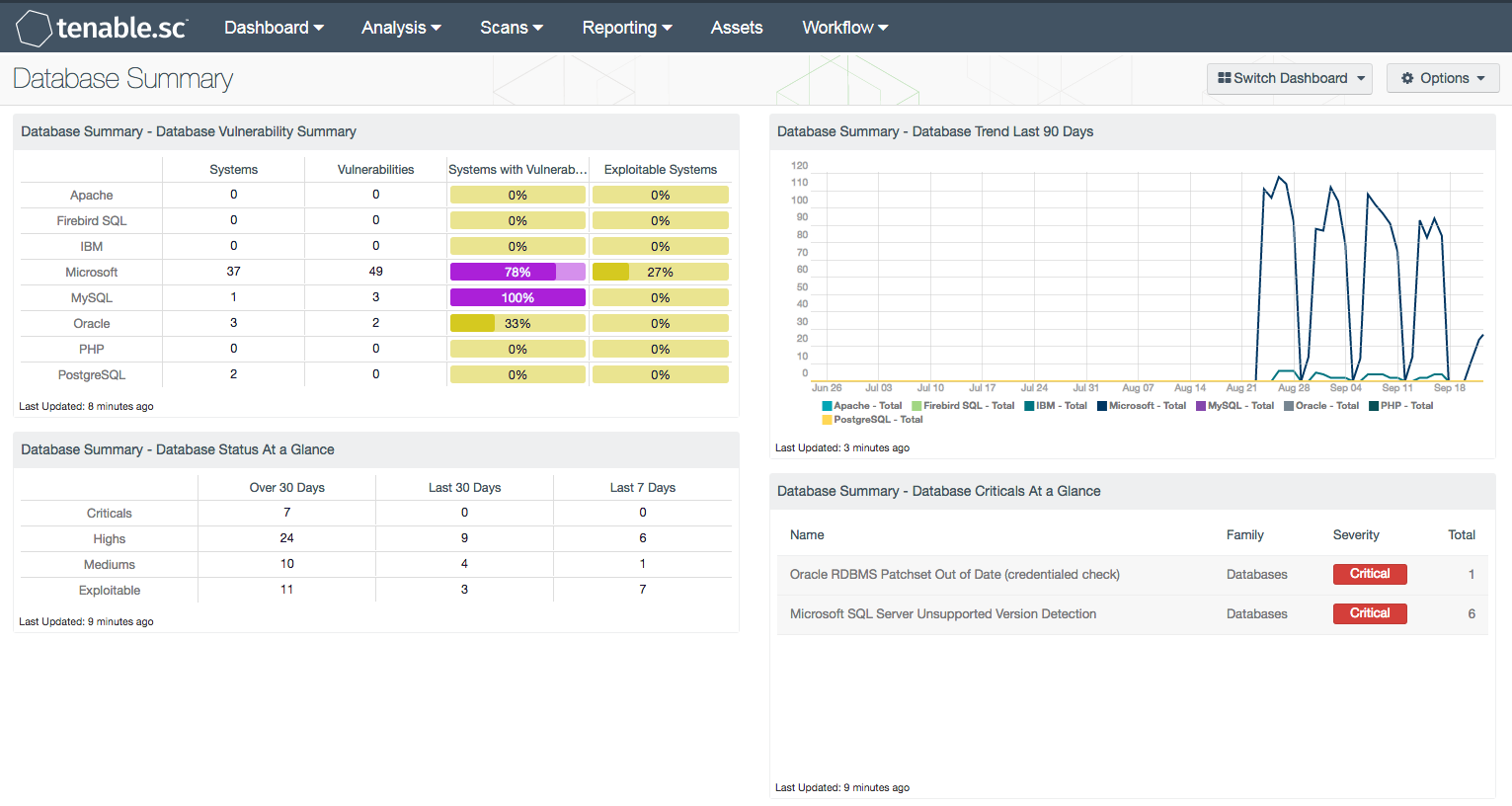 Database Summary Dashboard