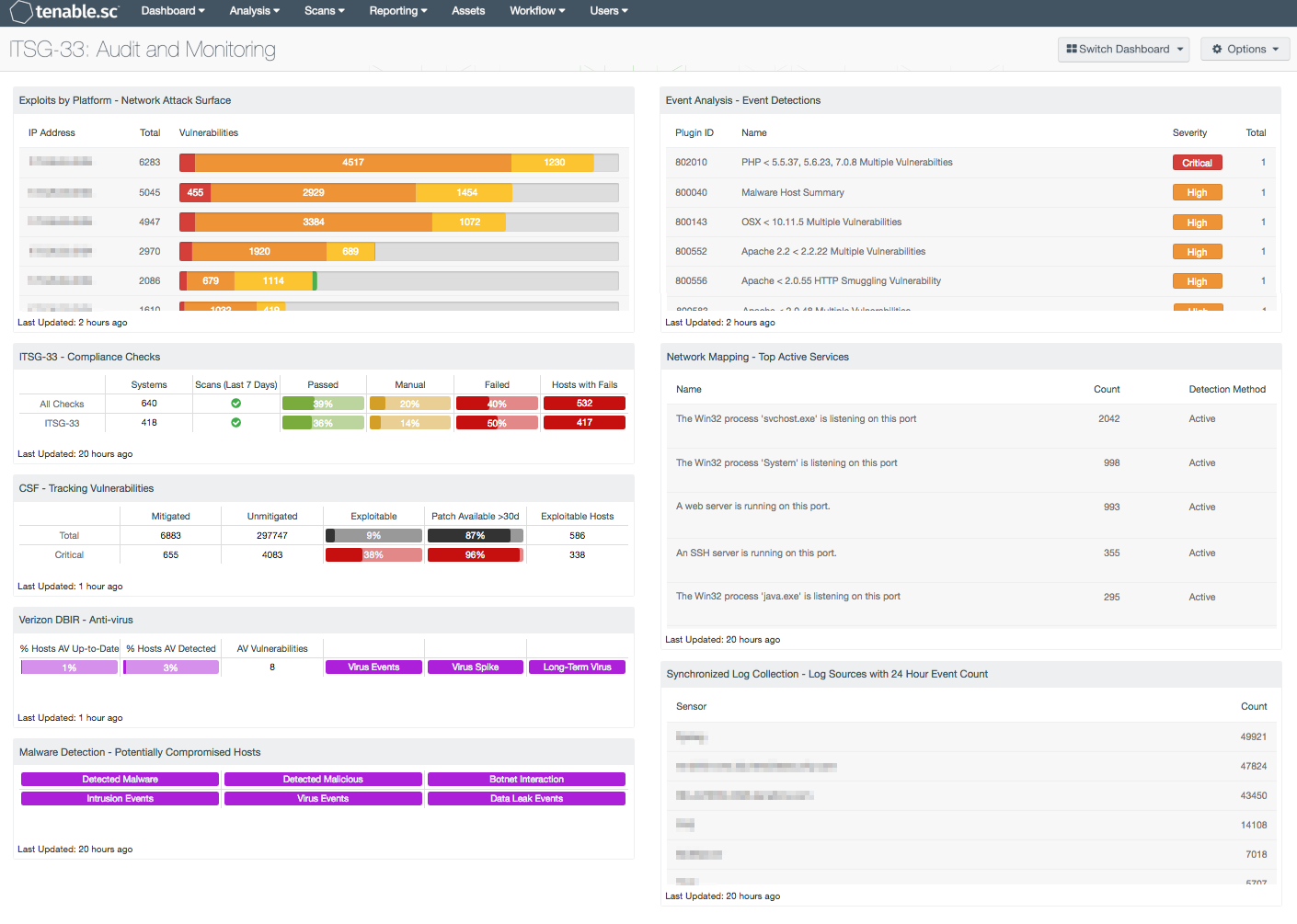 ITSG-33: Audit and Monitoring
