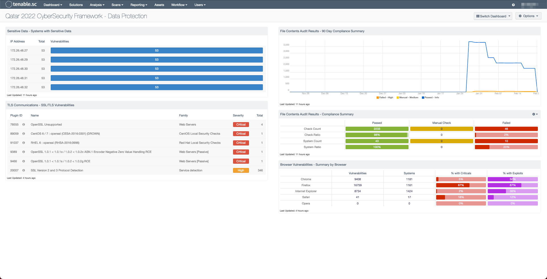 Qatar 2022 Cybersecurity Data Protection Dashboard