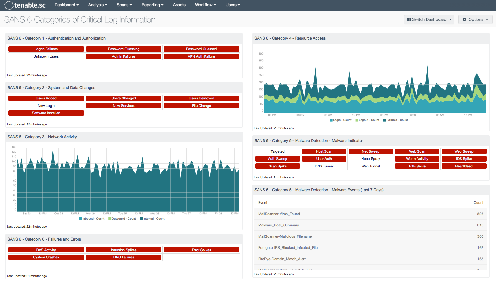 SANS 6 Categories of Critical Log Information