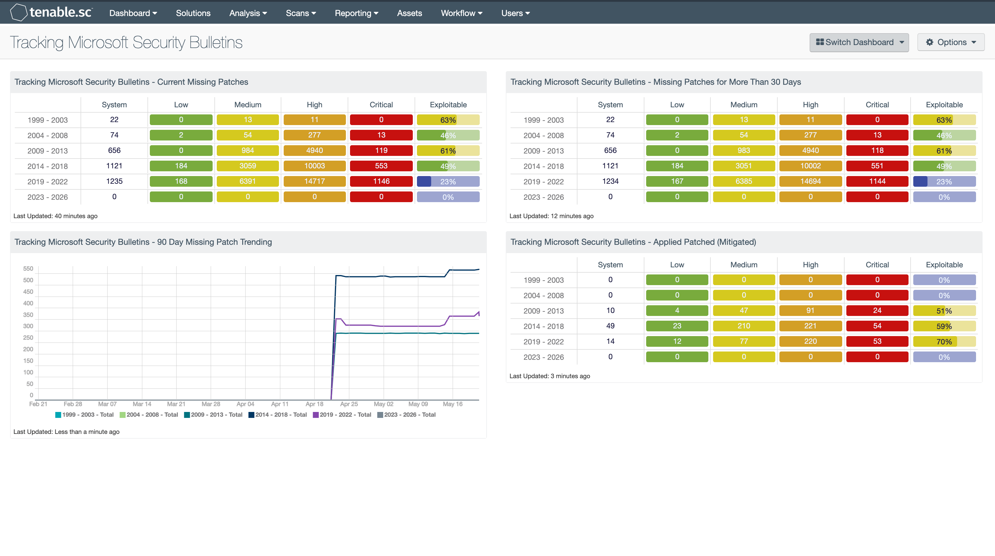 Tracking Microsoft Security Bulletins Dashboards