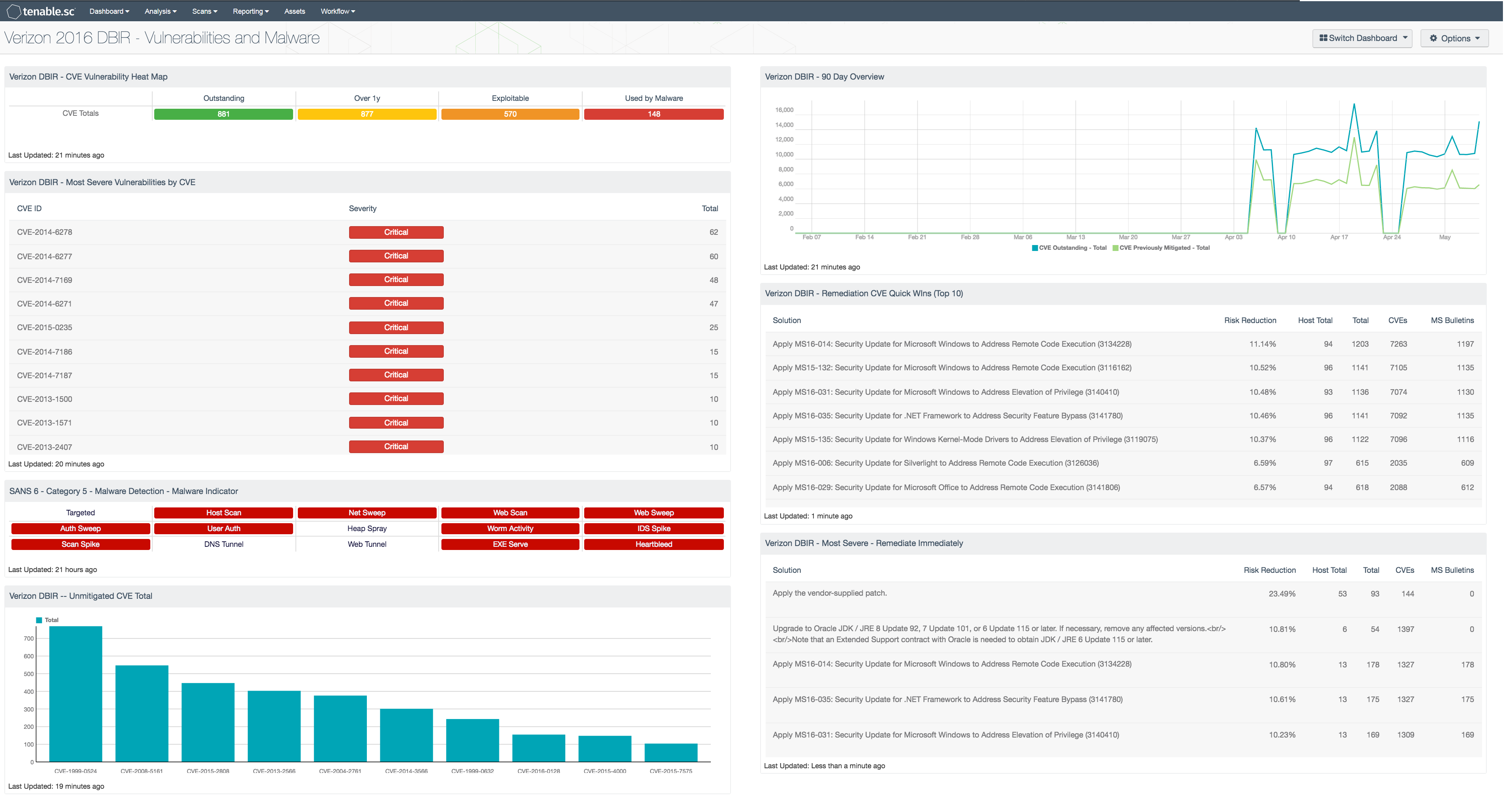 Verizon 2016 DBIR - Vulnerabilities & Malware Collection
