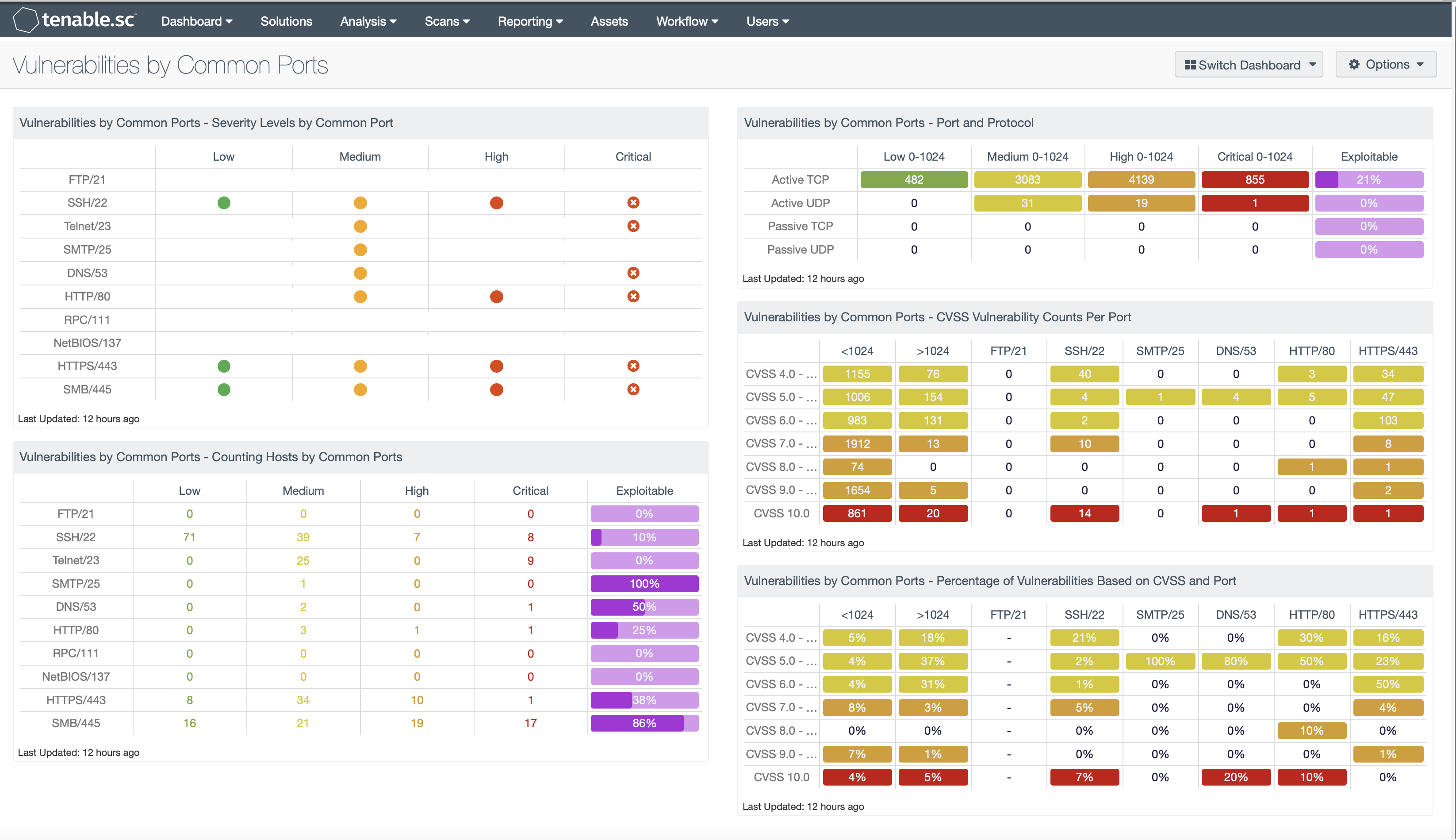 Vulnerabilities by Common Ports