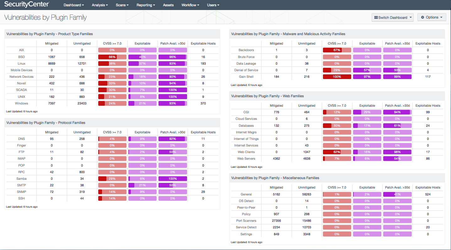 Vulnerabilities by Plugin Family