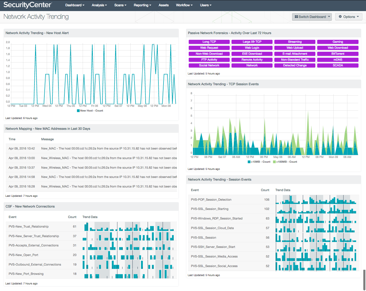 Network Activity Trending