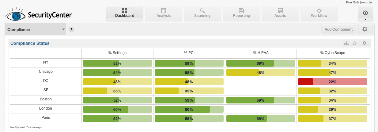 Compliance Dashboard Template
