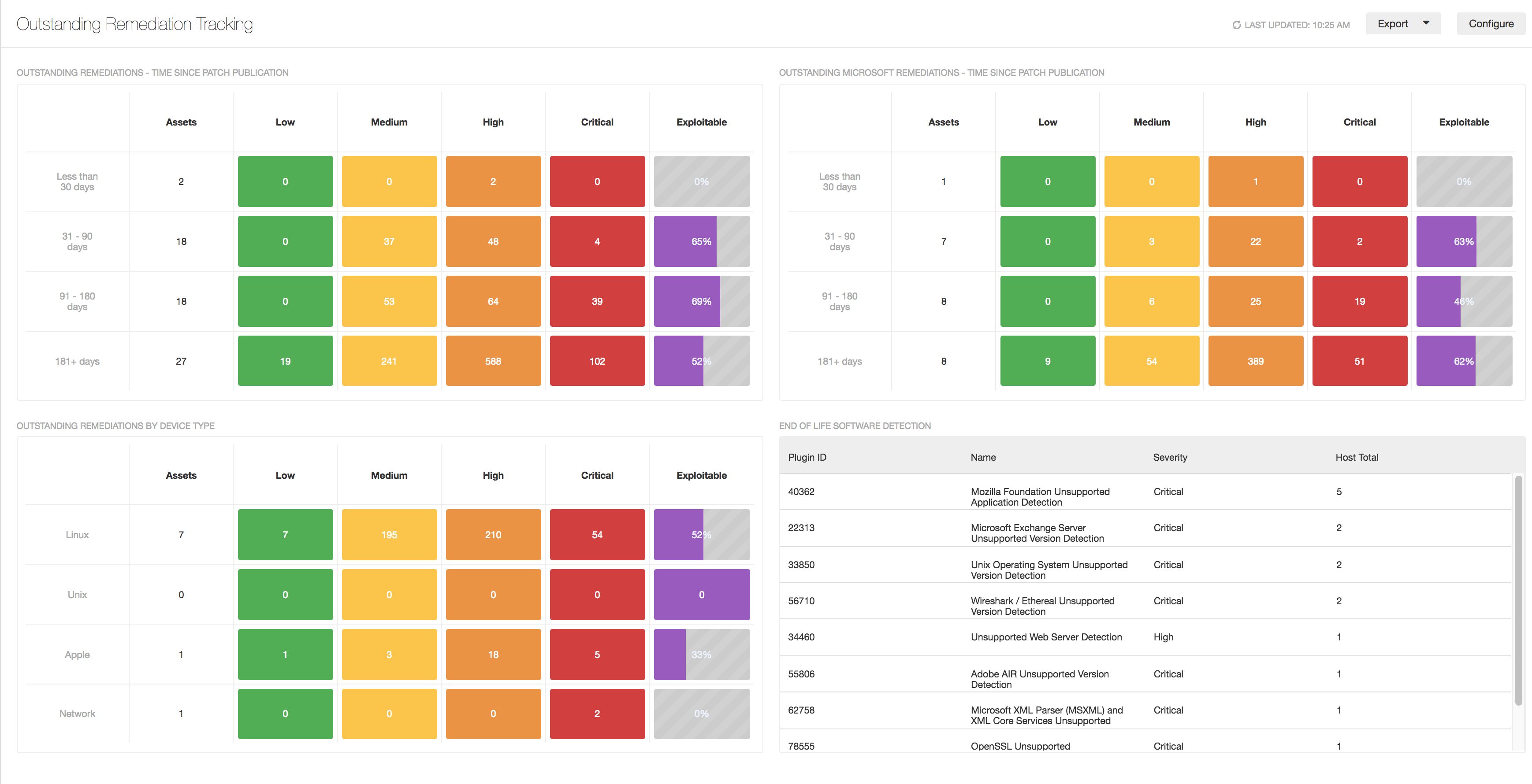 Outstanding Remediation Tracking Dashboard