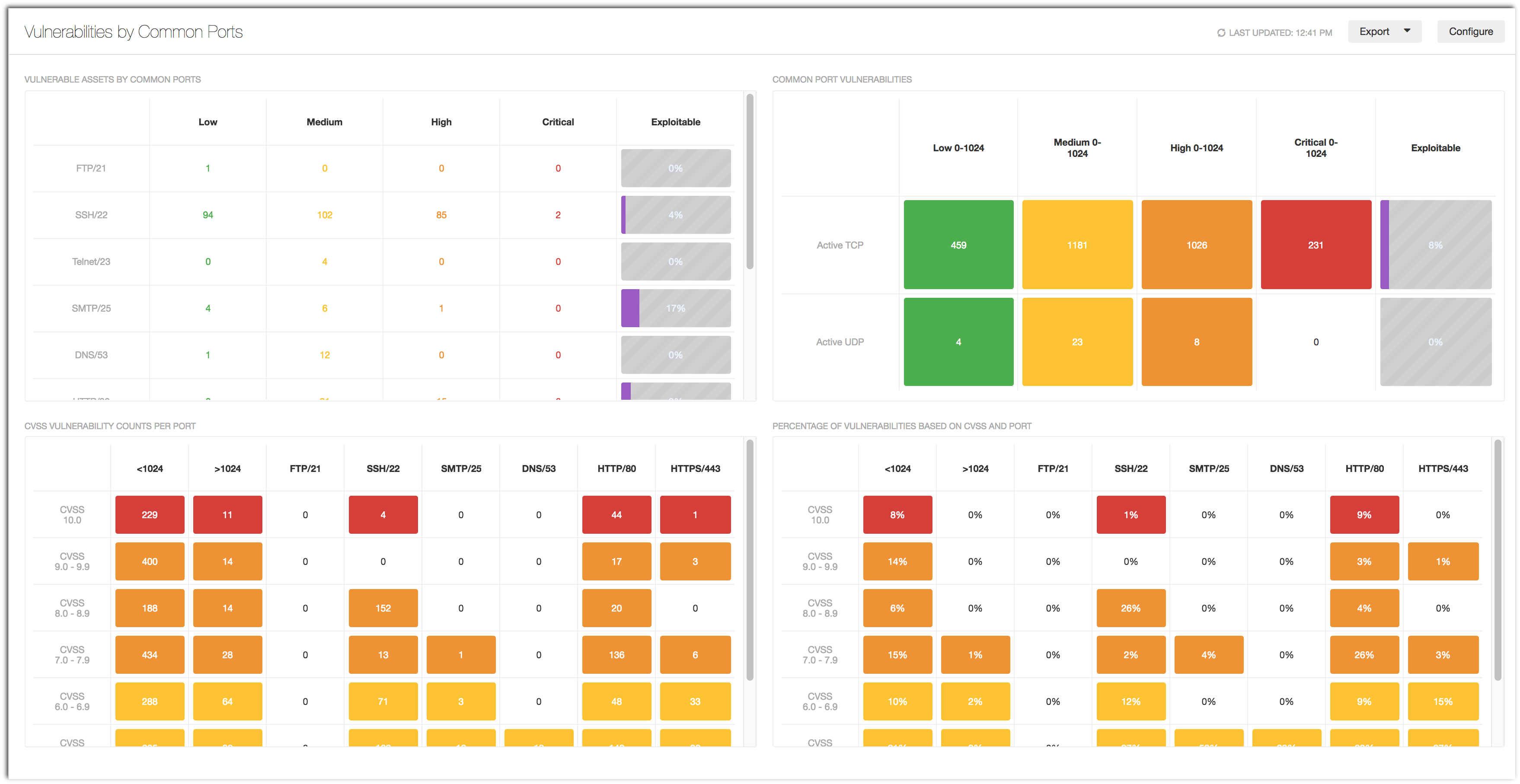 Vulnerabilities by Common Ports Dashboard