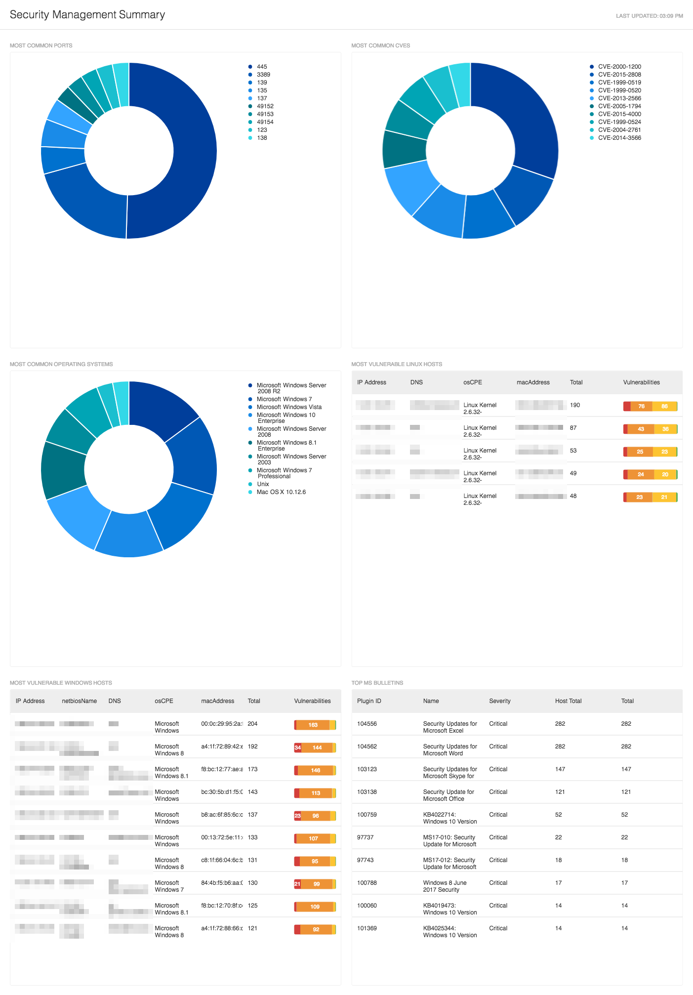 Security Management Summary Dashboard