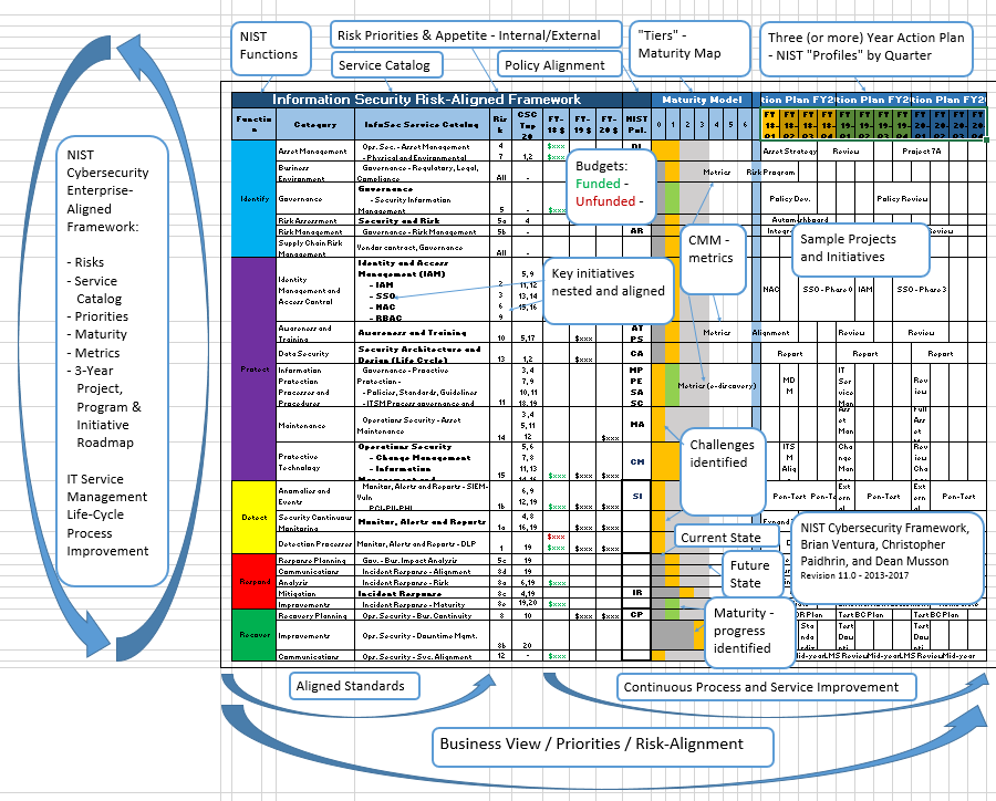 Nist Csf Implementation Planning Tool Whitepaper Tenable