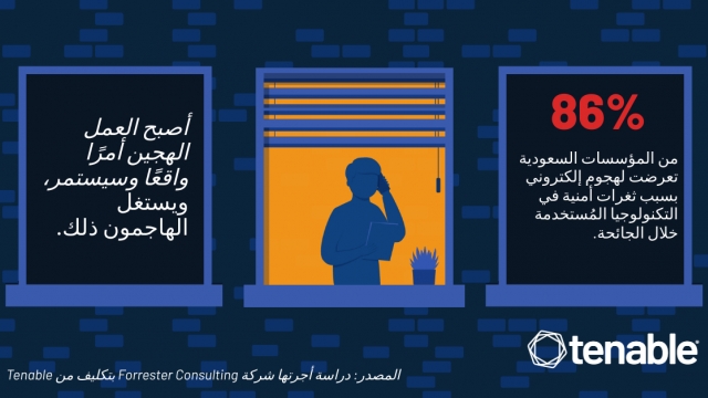 ستة وثمانون في المائة من المنظمات السعودية تنسب الهجمات الإلكترونية المدمرة إلى الثغرات الأمنية في التكنولوجيا المُستخدمة أثناء الجائحة