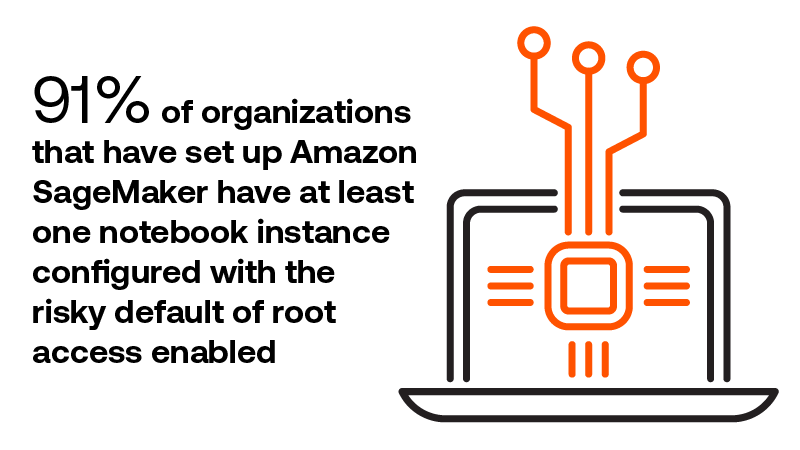 91% of organizations that have set up Amazon SageMaker have at least one notebook instance configured with the risky default of root access enabled