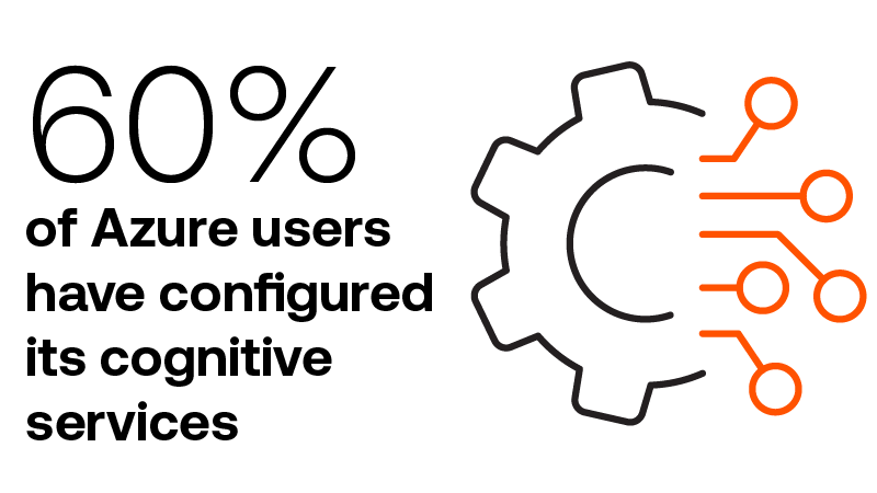 60% of Azure users have configured cognitive services