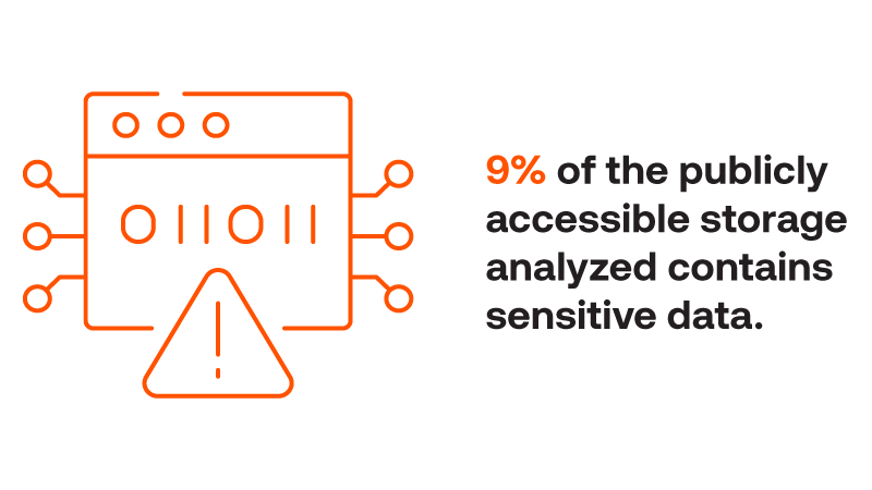 9% of the publicly accessible storage analyzed contains sensitive data