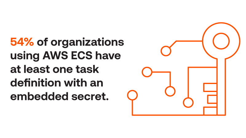 54% of organizations using AWS ECS have at least one task definition with an embedded secret