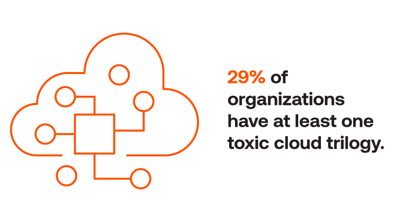 29% of organizations have at least one toxic cloud trilogy