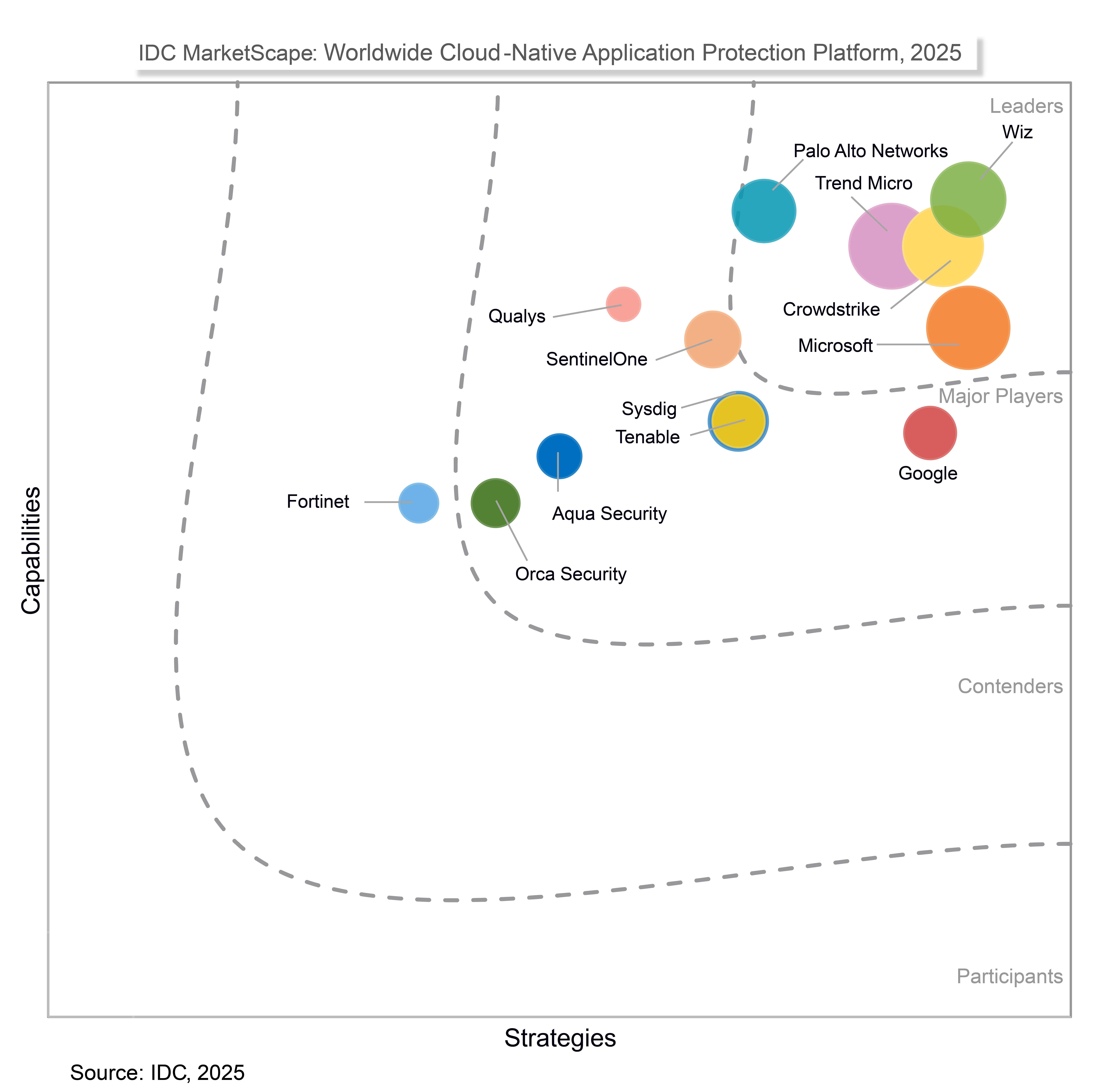 Tenable Named a Major Player in IDC MarketScape