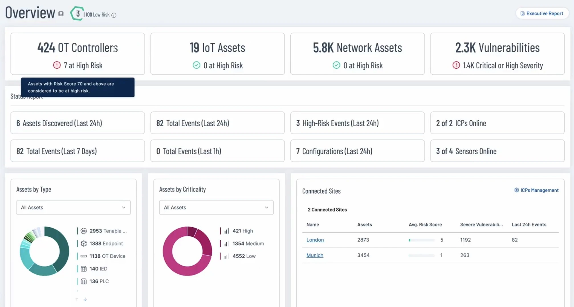 Overview Dashboard in Tenable One OT Exposure showing essential high-level data in an easy-to-consume format, with the ability to drill down into each widget for deeper investigation