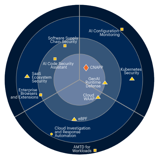 2025 Gartner emerging tech impact radar: Cloud security